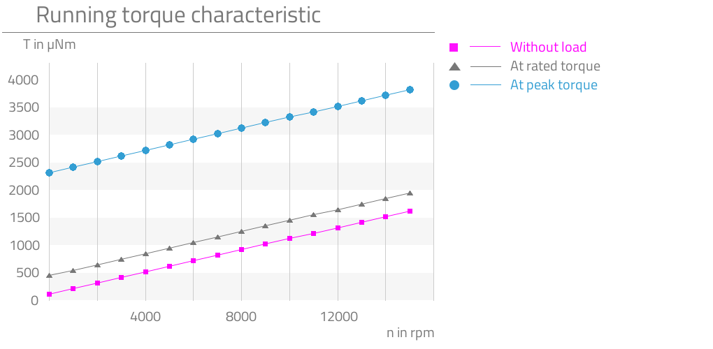 Without load,At rated torque,At peak torque,