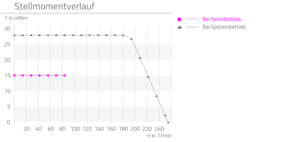 Bei Nennbetrieb,Bei Spitzenbetrieb,