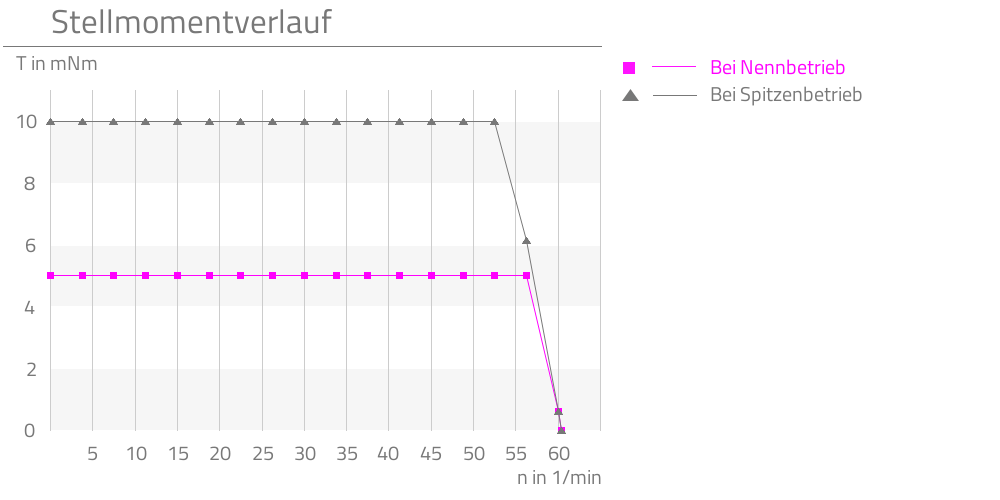 Bei Nennbetrieb,Bei Spitzenbetrieb,