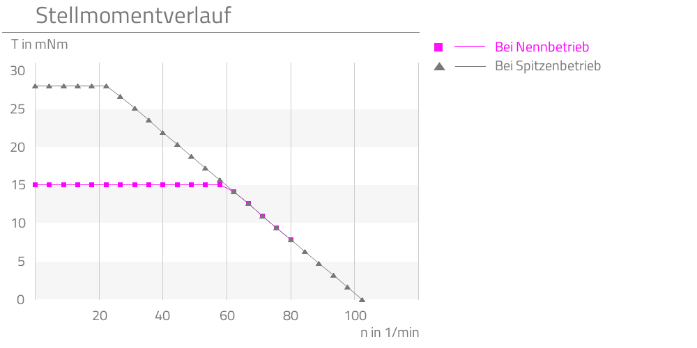 Bei Nennbetrieb,Bei Spitzenbetrieb,