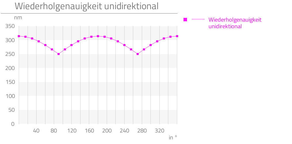 Wiederholgenauigkeit unidirektional,