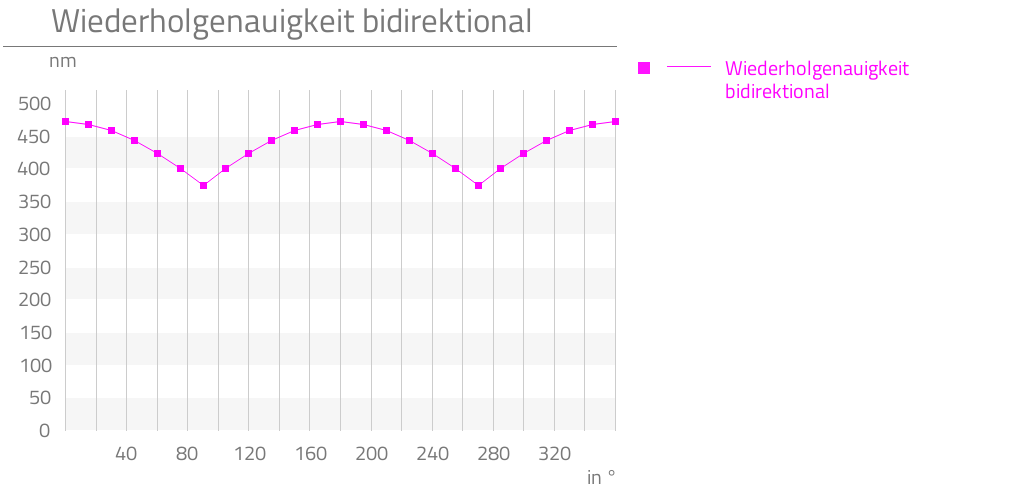 Wiederholgenauigkeit bidirektional,