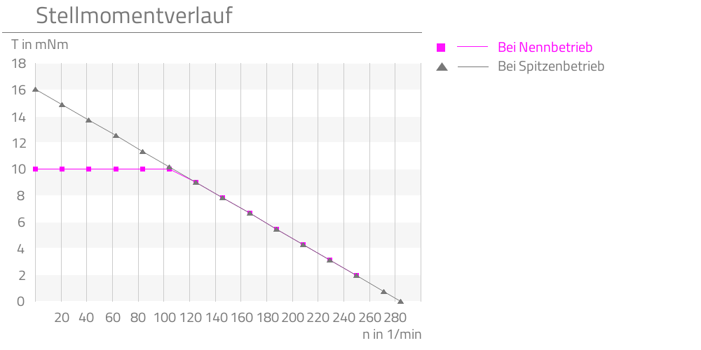 Bei Nennbetrieb,Bei Spitzenbetrieb,