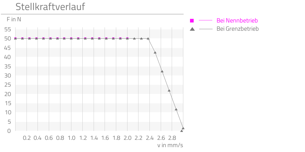 Bei Nennbetrieb,Bei Grenzbetrieb,  