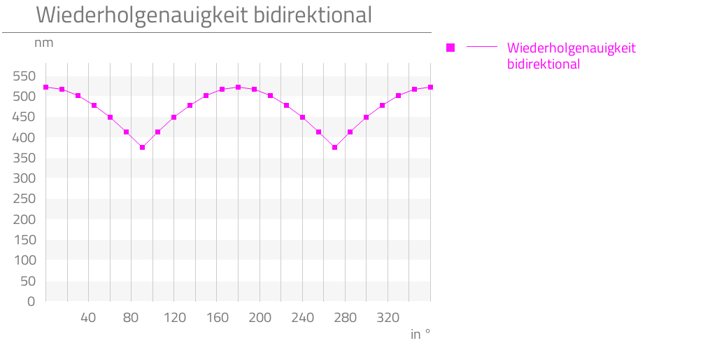 Wiederholgenauigkeit bidirektional,