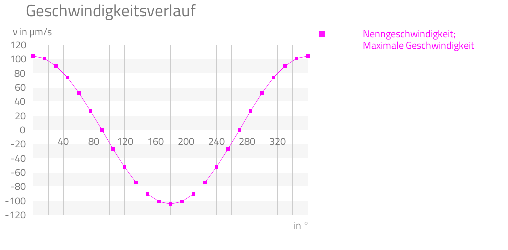 Nenngeschwindigkeit,Maximale Geschwindigkeit,