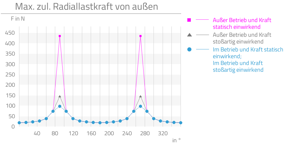 Außer Betrieb und Kraft statisch einwirkend,Außer Betrieb und Kraft stoßartig einwirkend,Im Betrieb und Kraft statisch einwirkend,Im Betrieb und Kraft stoßartig einwirkend,