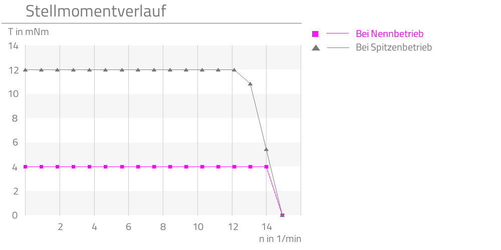 Bei Nennbetrieb,Bei Spitzenbetrieb,