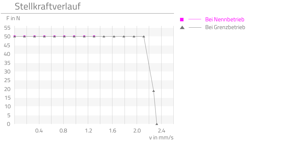 Bei Nennbetrieb,Bei Grenzbetrieb,  