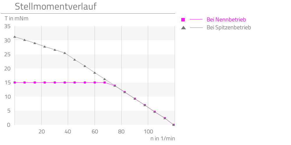 Bei Nennbetrieb,Bei Spitzenbetrieb,