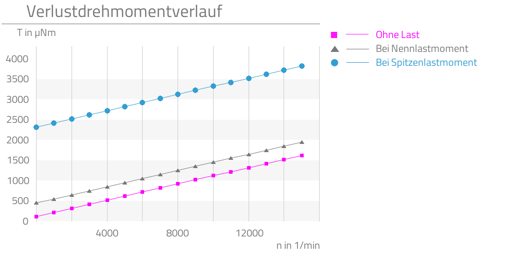 Ohne Last,Bei Nennlastmoment,Bei Spitzenlastmoment,