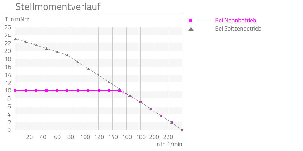 Bei Nennbetrieb,Bei Spitzenbetrieb,