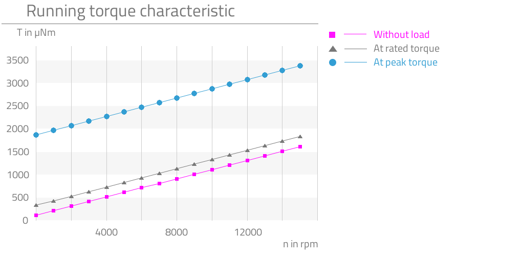 Without load,At rated torque,At peak torque,