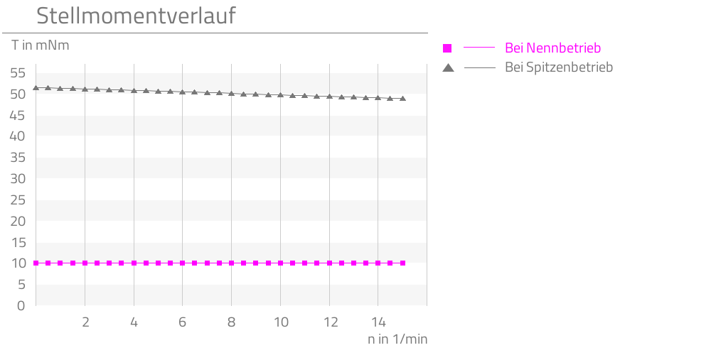 Bei Nennbetrieb,Bei Spitzenbetrieb,