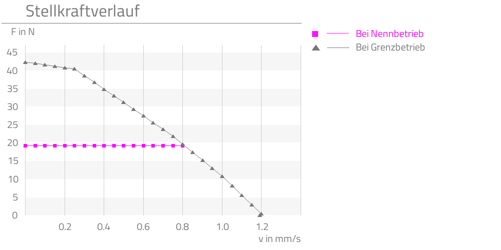 Bei Nennbetrieb,Bei Grenzbetrieb,  