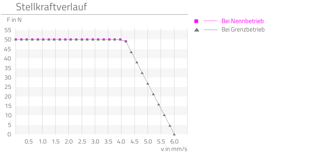 Bei Nennbetrieb,Bei Grenzbetrieb,  