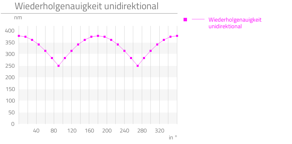 Wiederholgenauigkeit unidirektional,