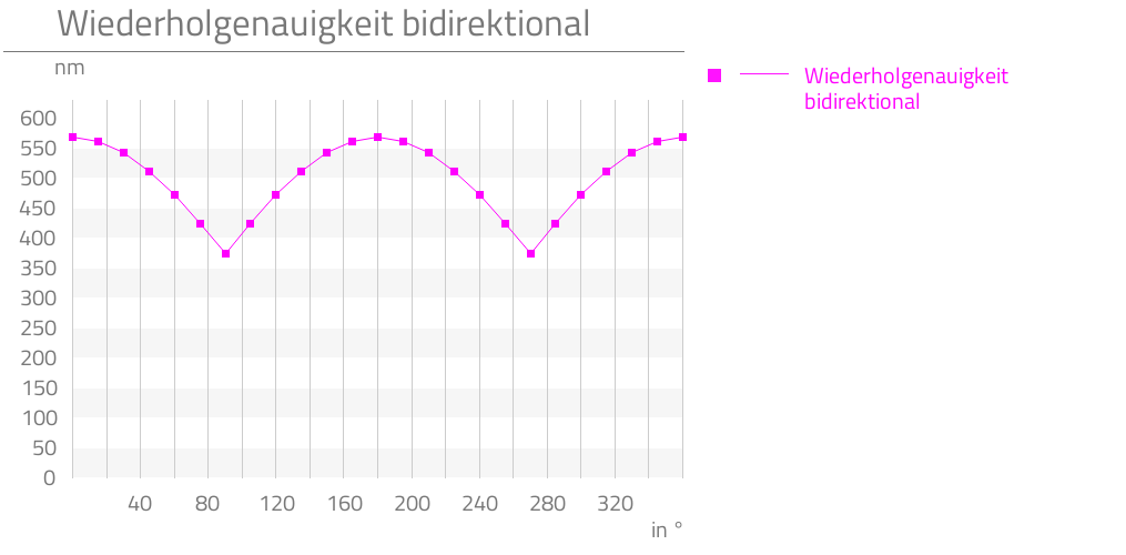 Wiederholgenauigkeit bidirektional,