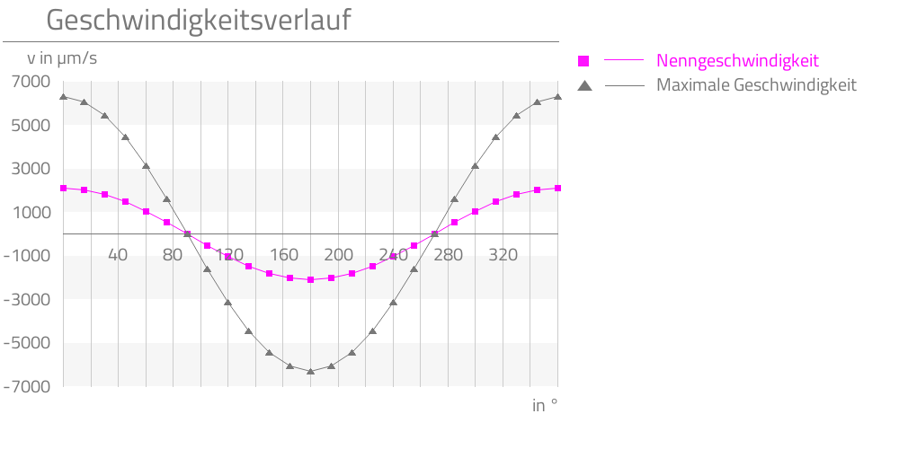 Nenngeschwindigkeit,Maximale Geschwindigkeit,