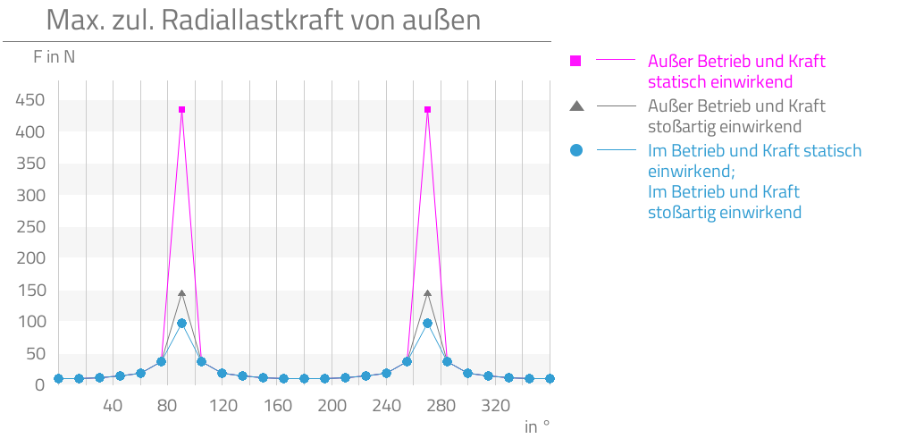 Außer Betrieb und Kraft statisch einwirkend,Außer Betrieb und Kraft stoßartig einwirkend,Im Betrieb und Kraft statisch einwirkend,Im Betrieb und Kraft stoßartig einwirkend,