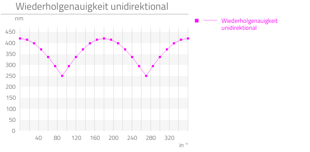 Wiederholgenauigkeit unidirektional,