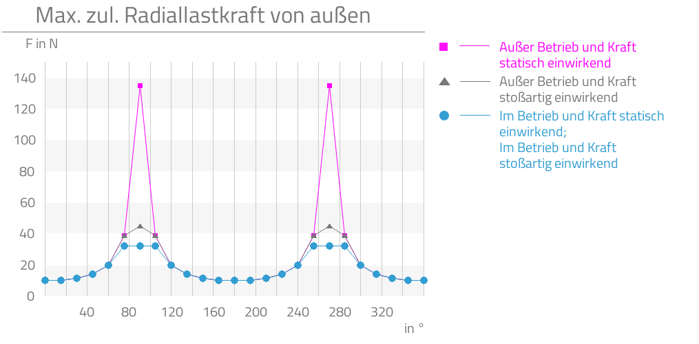 Außer Betrieb und Kraft statisch einwirkend,Außer Betrieb und Kraft stoßartig einwirkend,Im Betrieb und Kraft statisch einwirkend,Im Betrieb und Kraft stoßartig einwirkend,