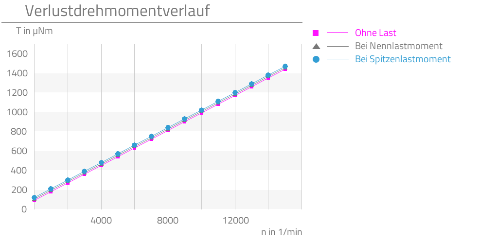 Ohne Last,Bei Nennlastmoment,Bei Spitzenlastmoment,