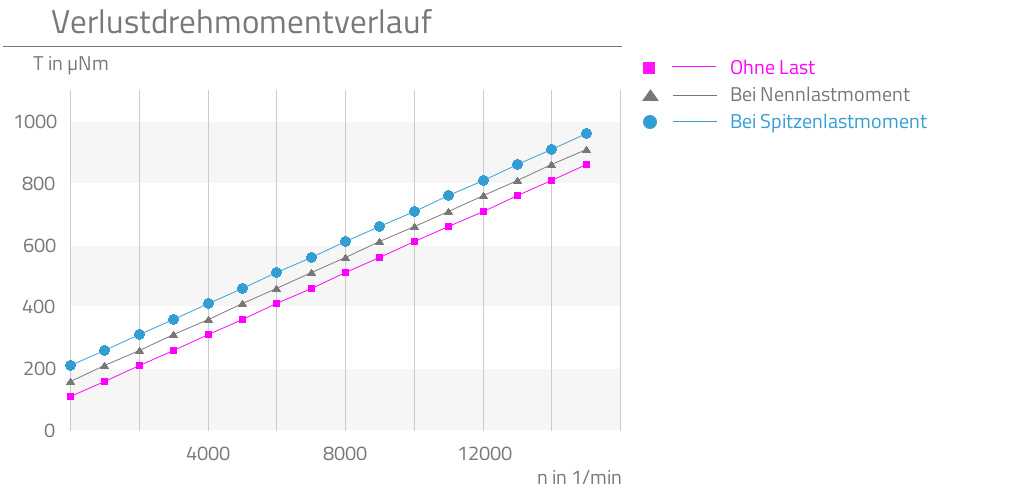 Ohne Last,Bei Nennlastmoment,Bei Spitzenlastmoment,