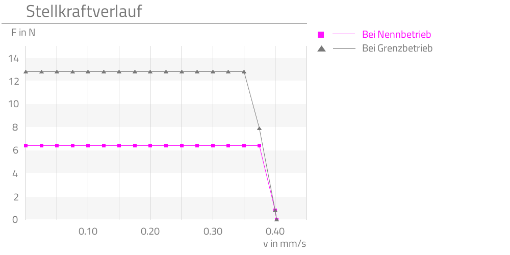 Bei Nennbetrieb,Bei Grenzbetrieb,  