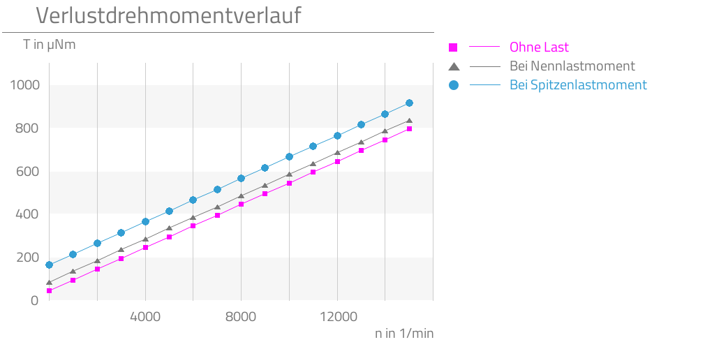 Ohne Last,Bei Nennlastmoment,Bei Spitzenlastmoment,