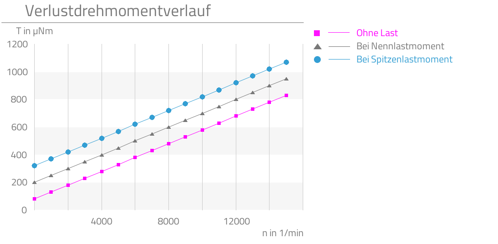 Ohne Last,Bei Nennlastmoment,Bei Spitzenlastmoment,