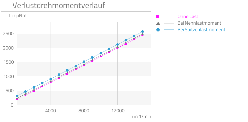 Ohne Last,Bei Nennlastmoment,Bei Spitzenlastmoment,