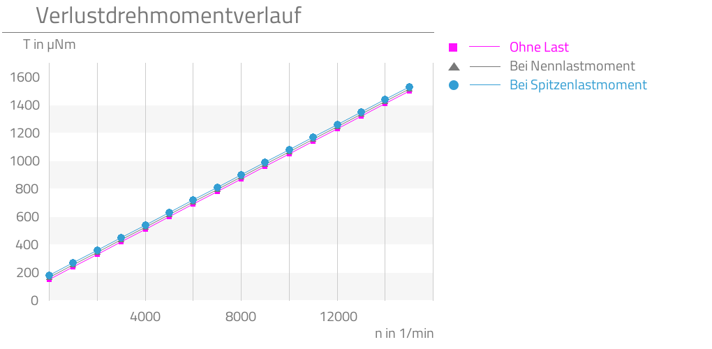 Ohne Last,Bei Nennlastmoment,Bei Spitzenlastmoment,