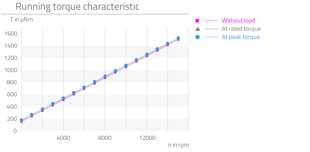 Without load,At rated torque,At peak torque,