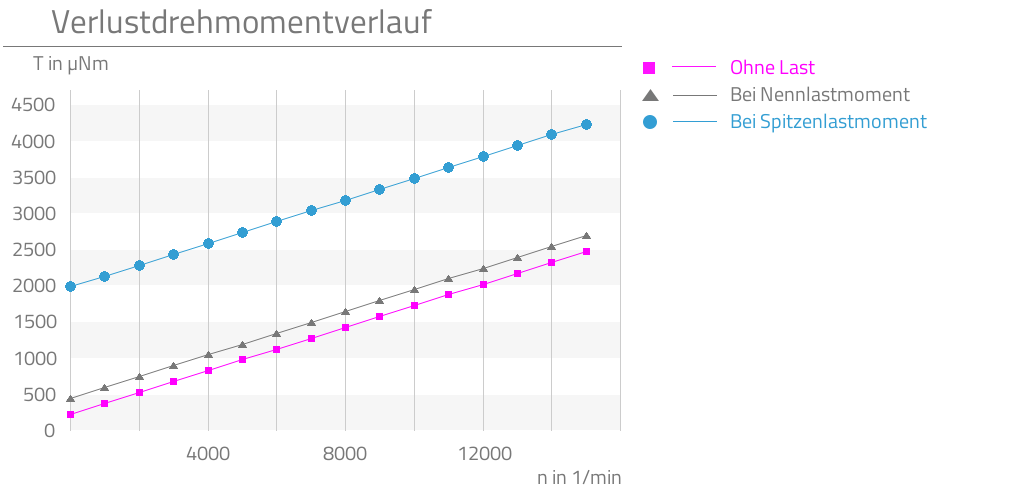 Ohne Last,Bei Nennlastmoment,Bei Spitzenlastmoment,