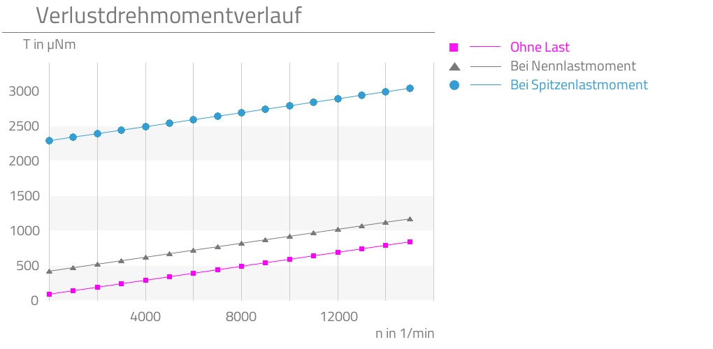 Ohne Last,Bei Nennlastmoment,Bei Spitzenlastmoment,