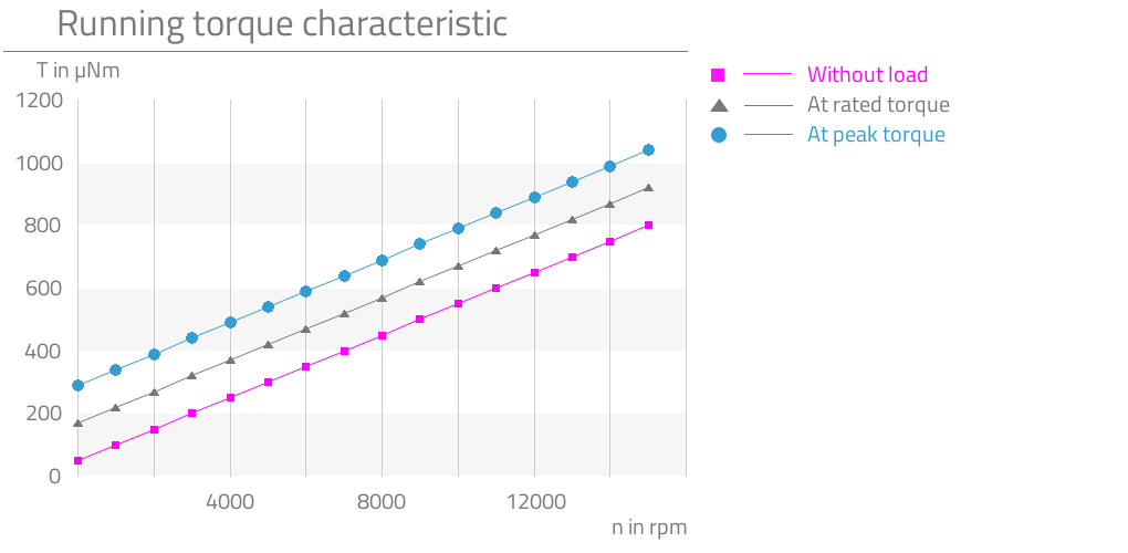 Without load,At rated torque,At peak torque,