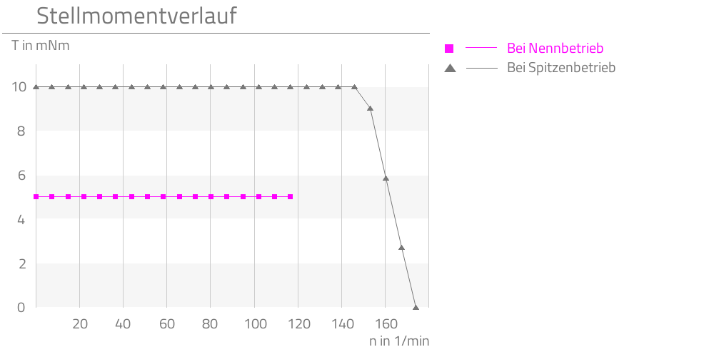 Bei Nennbetrieb,Bei Spitzenbetrieb,