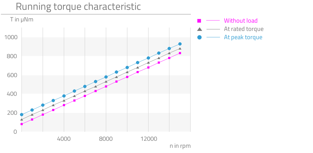 Without load,At rated torque,At peak torque,
