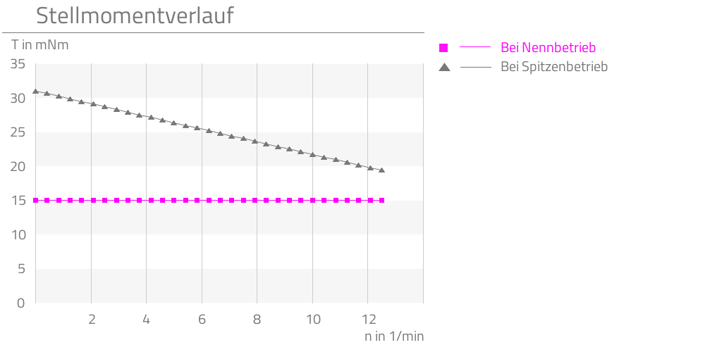 Bei Nennbetrieb,Bei Spitzenbetrieb,