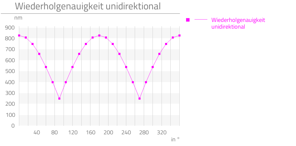 Wiederholgenauigkeit unidirektional,