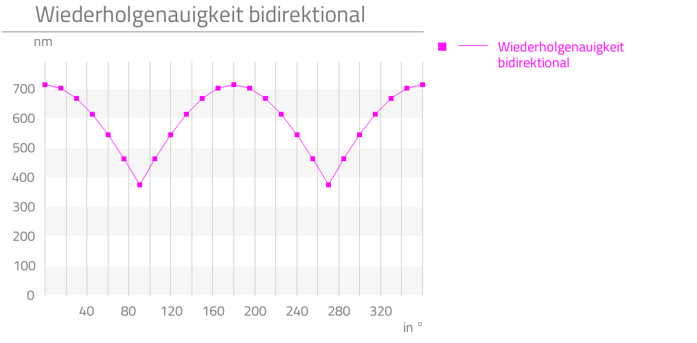 Wiederholgenauigkeit bidirektional,