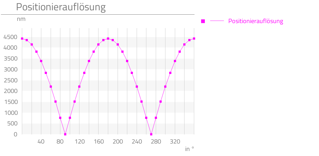 Positionierauflösung,