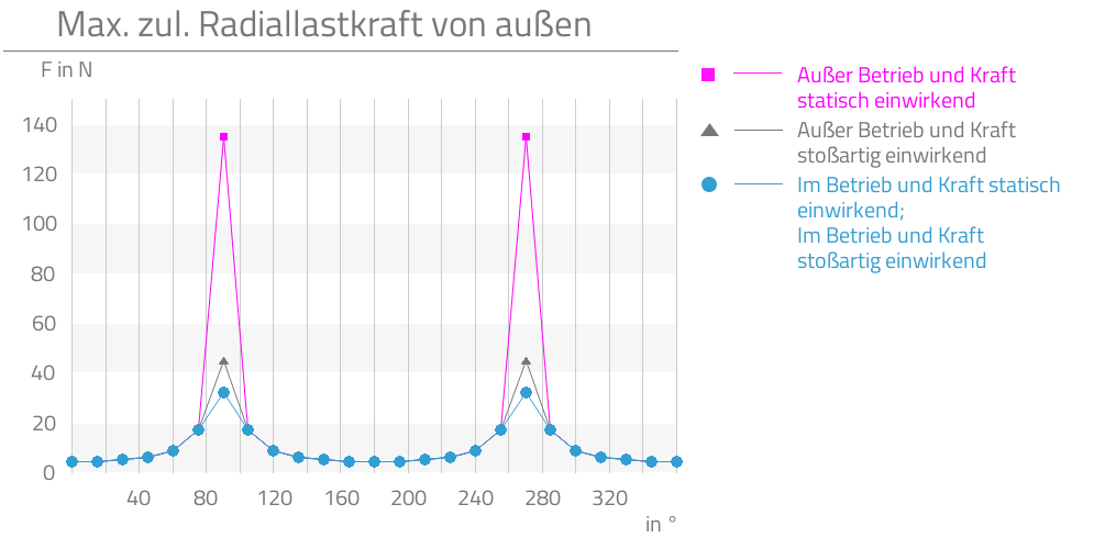 Außer Betrieb und Kraft statisch einwirkend,Außer Betrieb und Kraft stoßartig einwirkend,Im Betrieb und Kraft statisch einwirkend,Im Betrieb und Kraft stoßartig einwirkend,